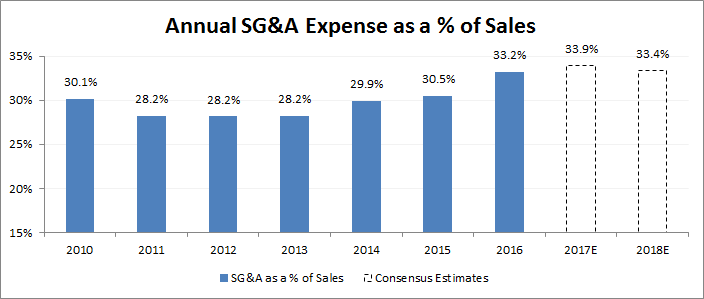 Source: Company filings