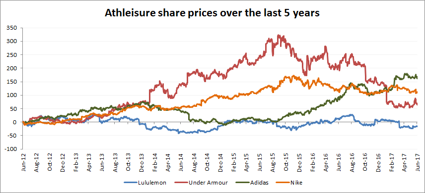 Source: Google Finance