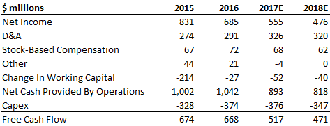 Source: Company filings, brokerage estimates