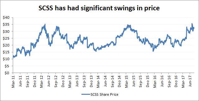 Source: Google Finance