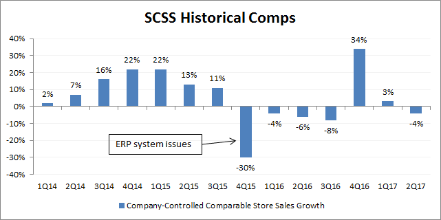 Source: Company filings Note that you can see the importance of comparisons as the 4Q16 growth rate jumped up 34% on a strongly negative comparison from 4Q15