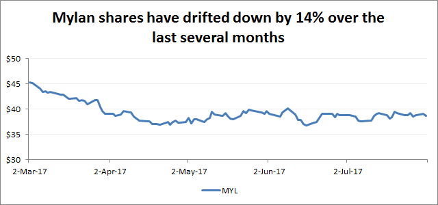 Source: Google Finance