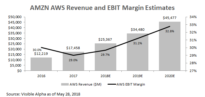 AWS Revenue and EBIT Margin.png