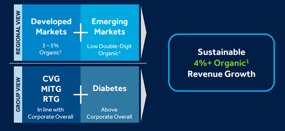 Source: MDT Investor Day