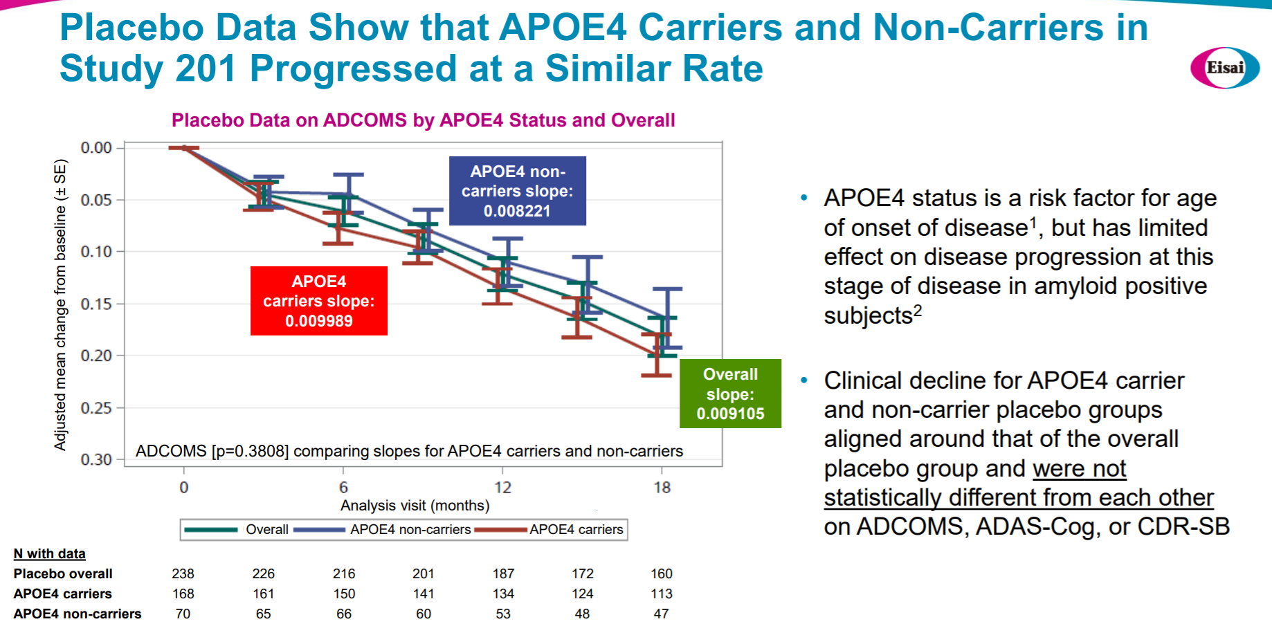 Source: Eisai Presentation at CTAD