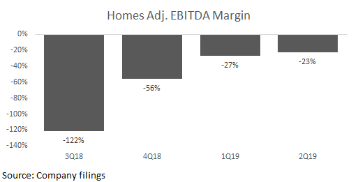 Zillow Homes EBITDA Margin.png