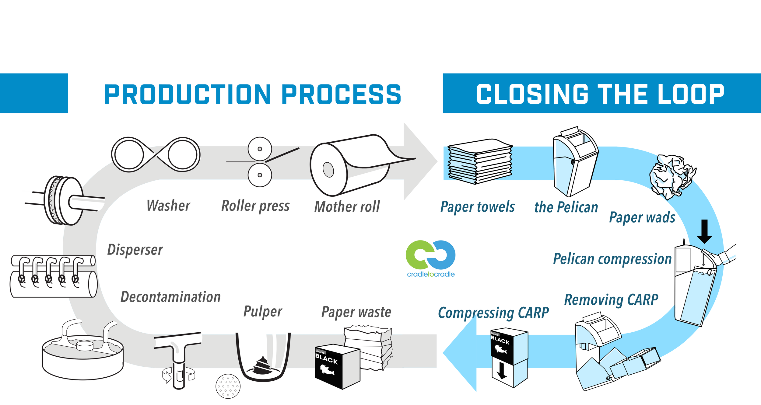 Production Process and Closing the loop.png