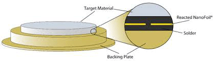 Diagram of gold sputtering targets, showing where other precious metals like silver or palladium may also be present and can be recycled profitably by Specialty Metals.
