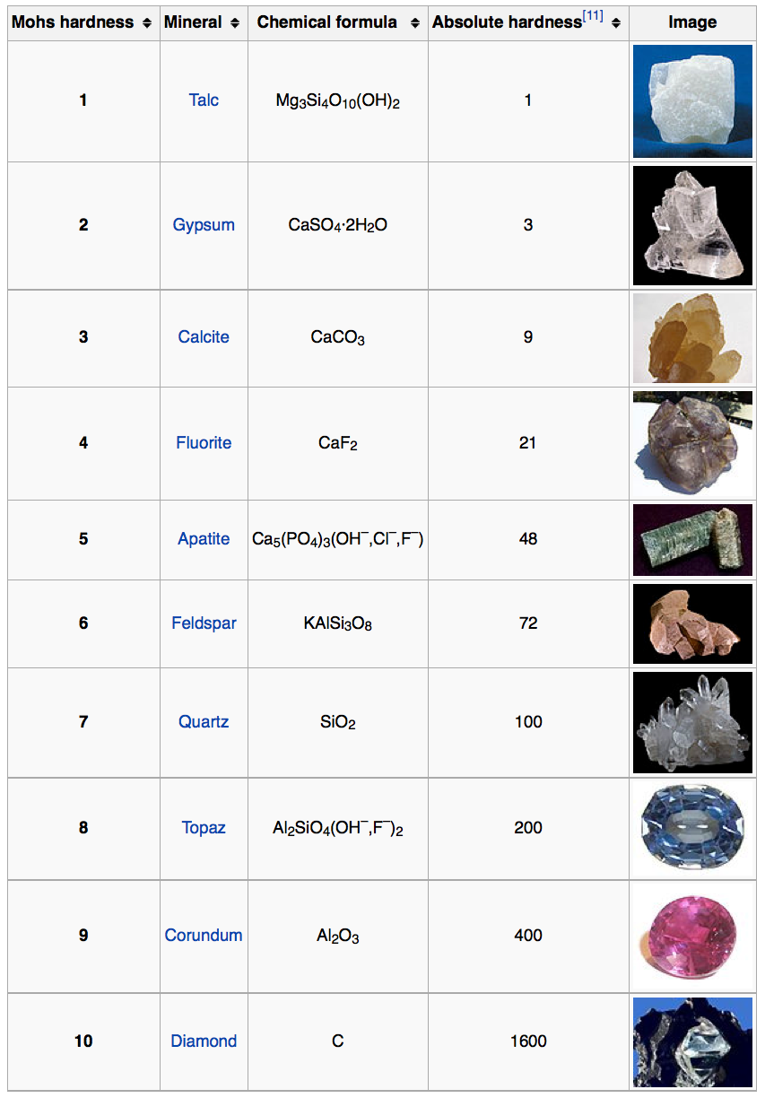 Mohs Scale Image Courtesy of Wikipedia, http://en.wikipedia.org/wiki/Mohs_scale_of_mineral_hardness