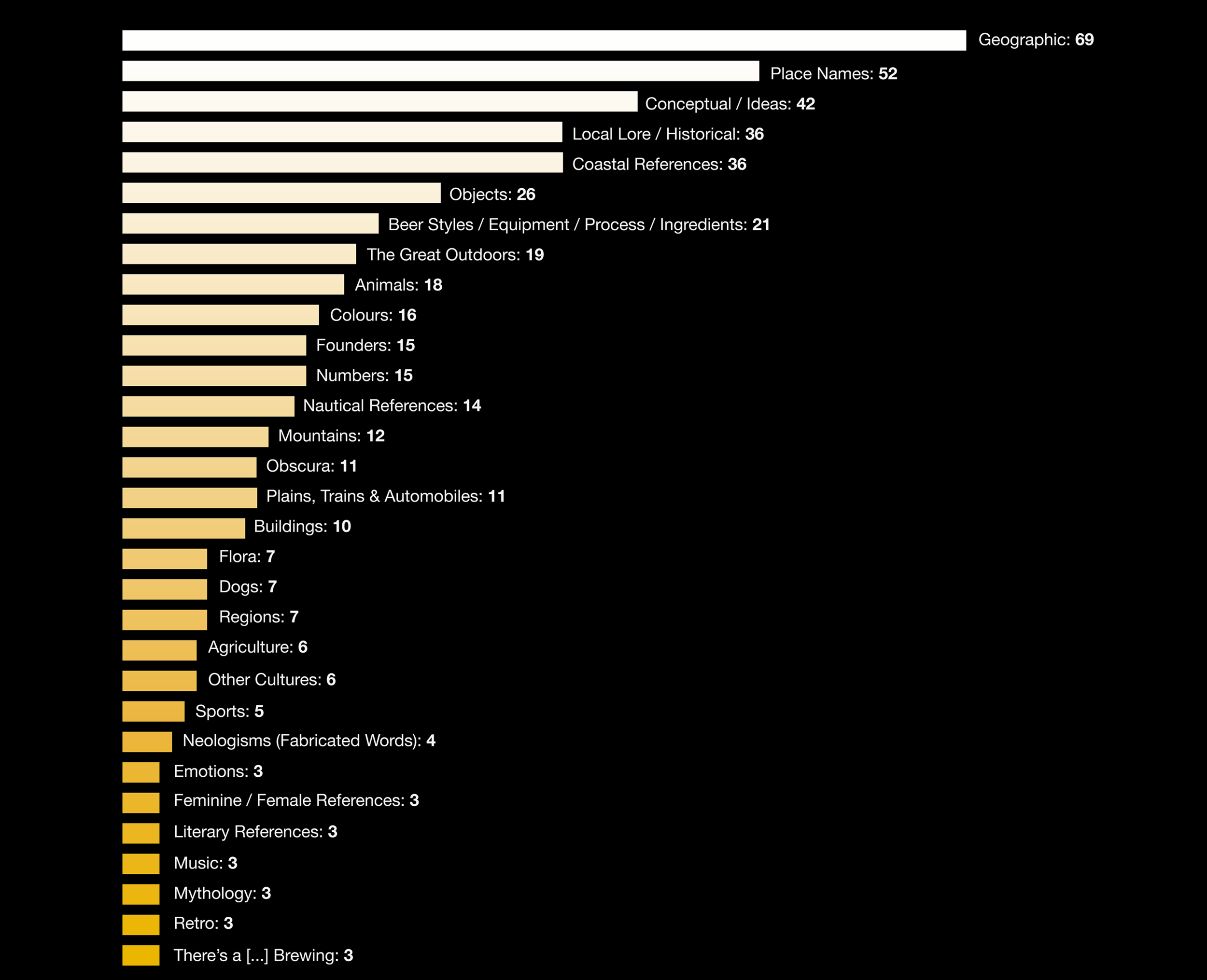 *Of 210 breweries in British Columbia as of June, 2019