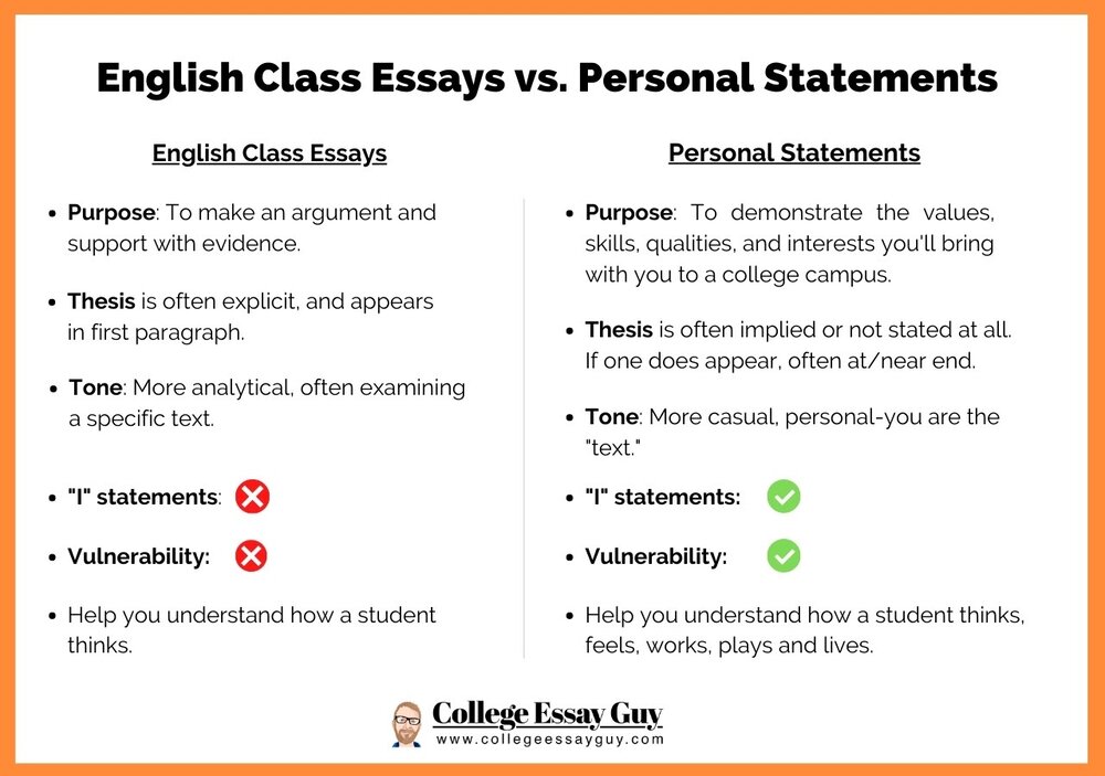 college essay vs piq