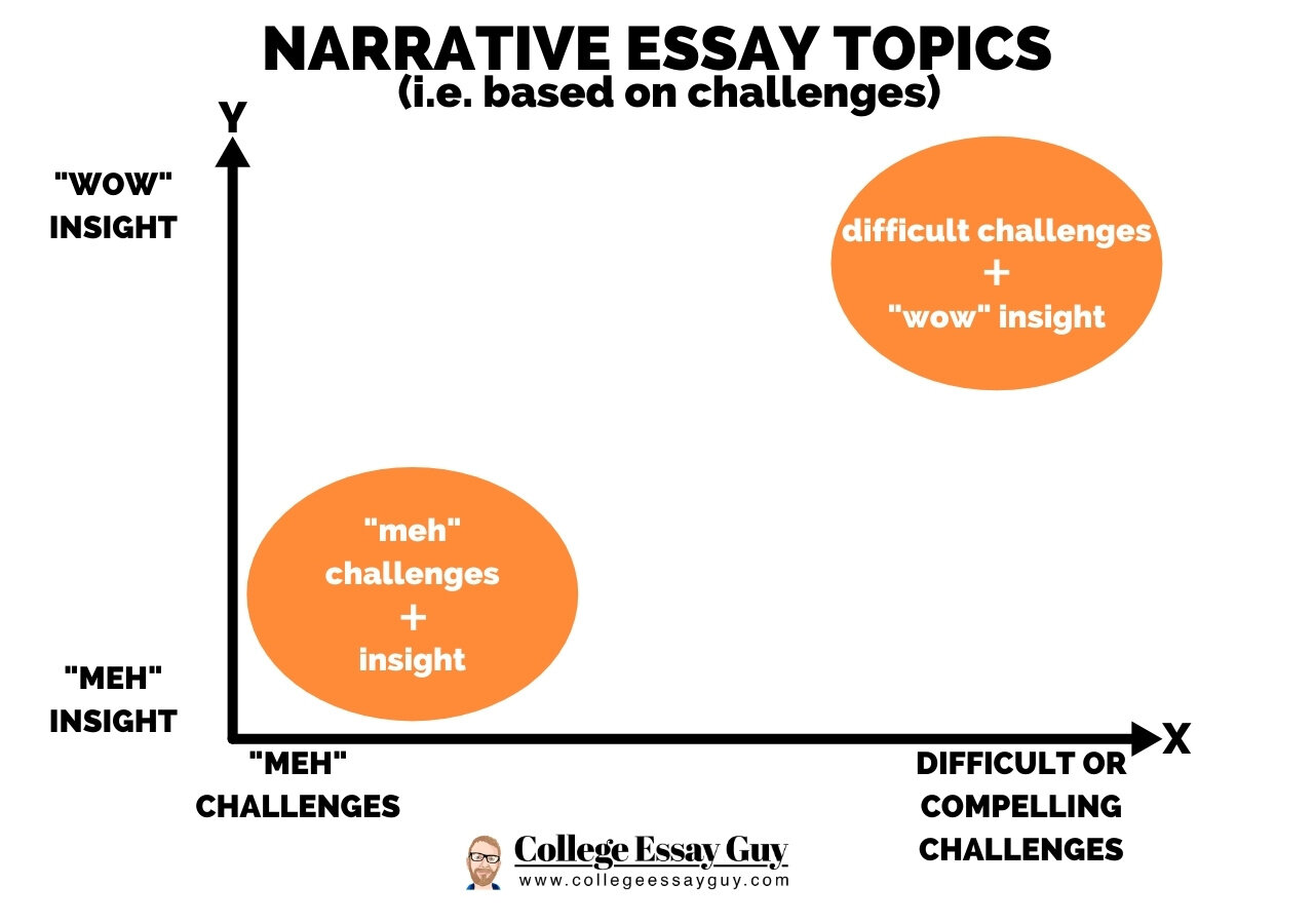 Narrative Essay Topics (i.e. based on challenges)