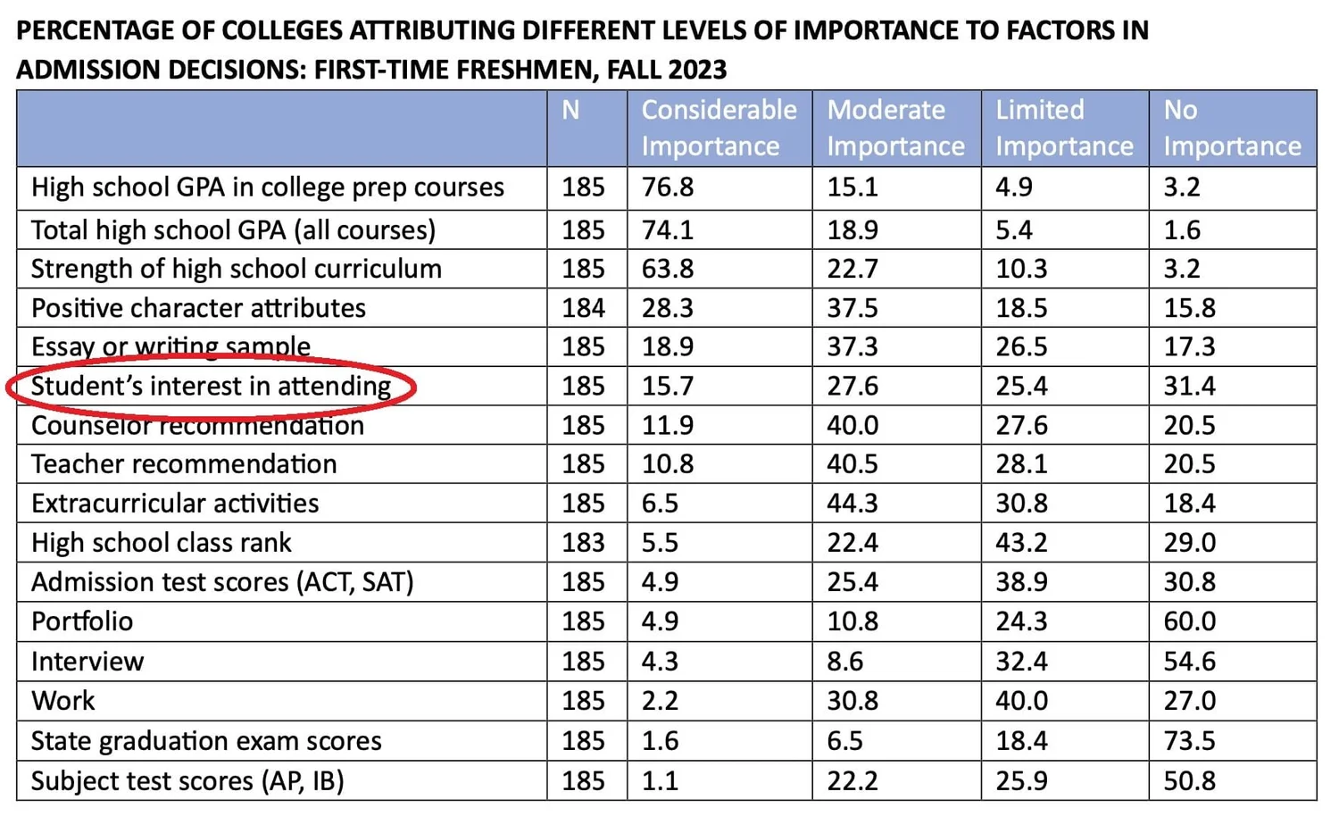 What is Demonstrated Interest College Essay Guy