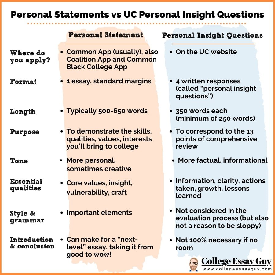 Common App Personal Statement vs. UC Personal Insight Questions (PIQs)