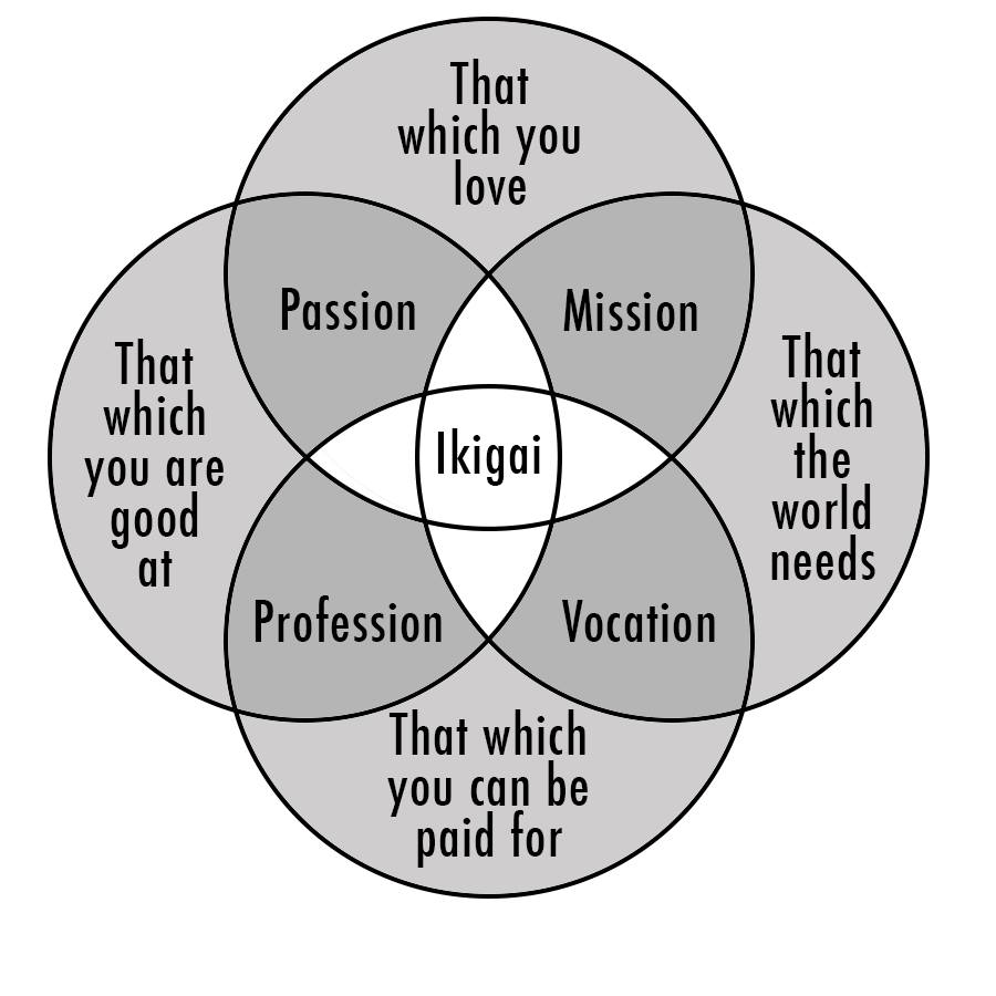 The Japanese concept of "Ikigai", not me.