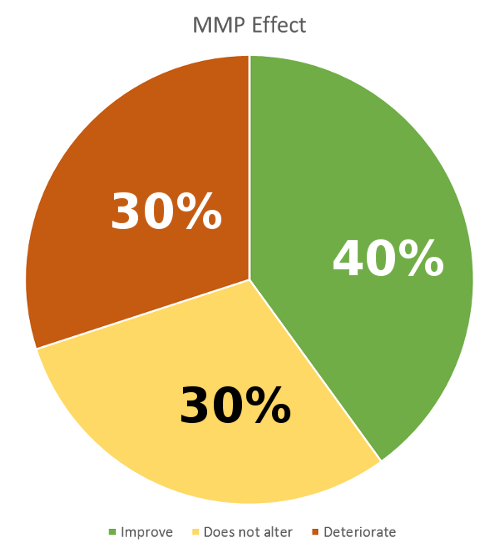 Fictitious result of a MMP property / activity effect analysis on a particular transformation and a particular property of the molecule. Red: in 30% of observed transformations the property was deteriorated, in 40% improved and in 30% of all transformations no effect has been observed.