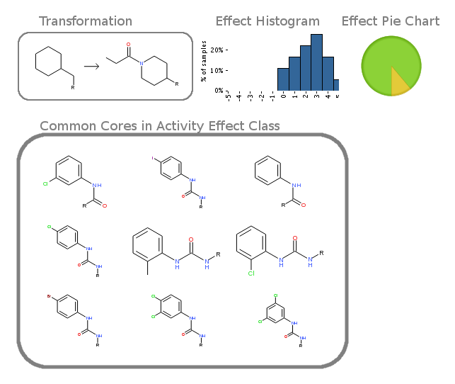Sample of one transformation yielding important activity shifts on common core sharing the same global topology and pharmacophoric features.
