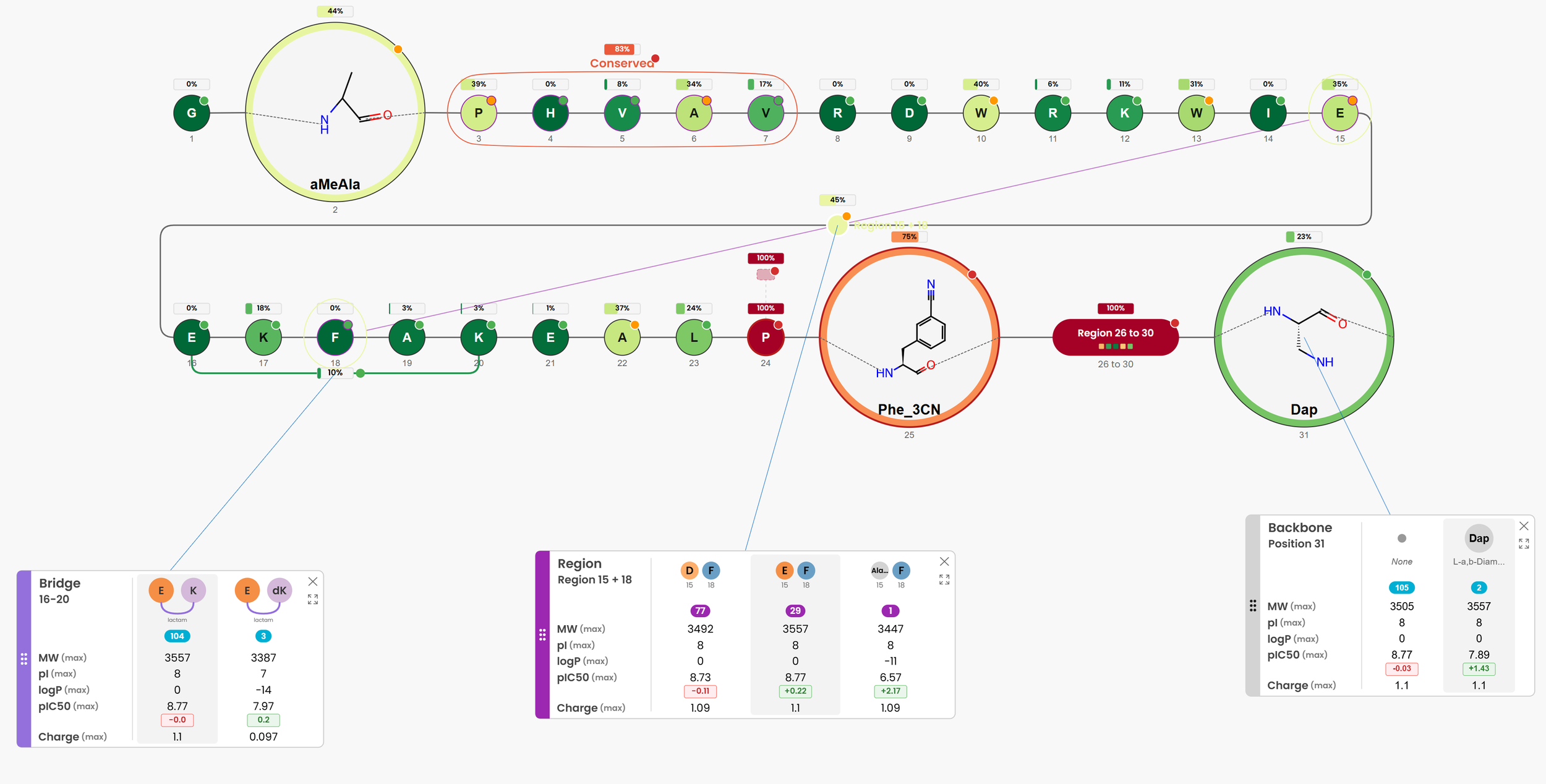 peptide SAR reporting and analysis