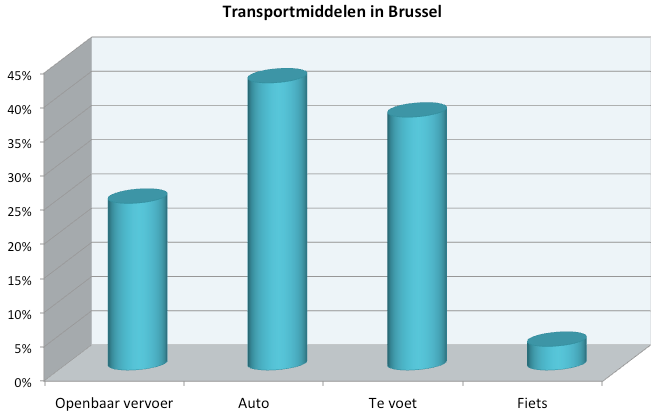 Mobiliteit breakdown