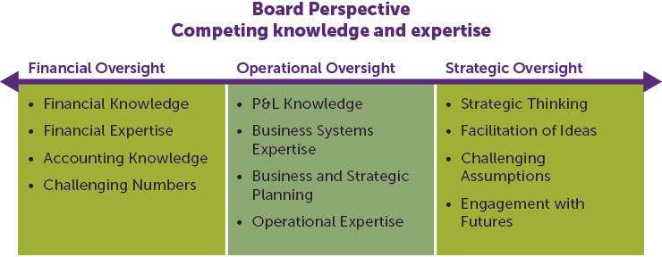 Board Perspective Competing knowledge and expertise