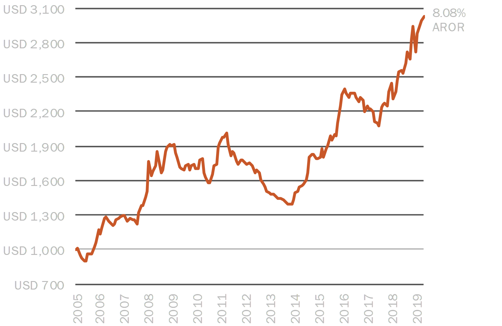 MILCOM VAMI_line chart.png