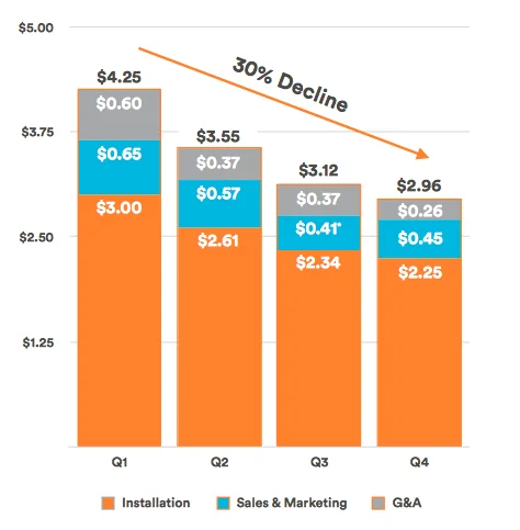 Source: Vivint Solar Q4, 2014 Earnings Presentation