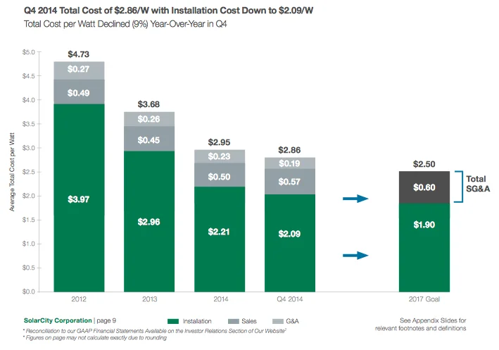  Source: SolarCity Q4, 2014 Earnings Presentation