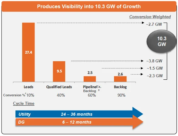  Source: SunEdison Q4, 2014 Earnings Presentation