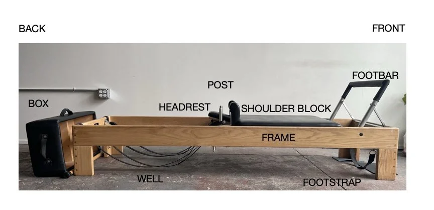 Reformer Pilates class equipment and it's parts labeled with the front, back, box, headrest in the middle, and shoulder blocks and Football labeled.