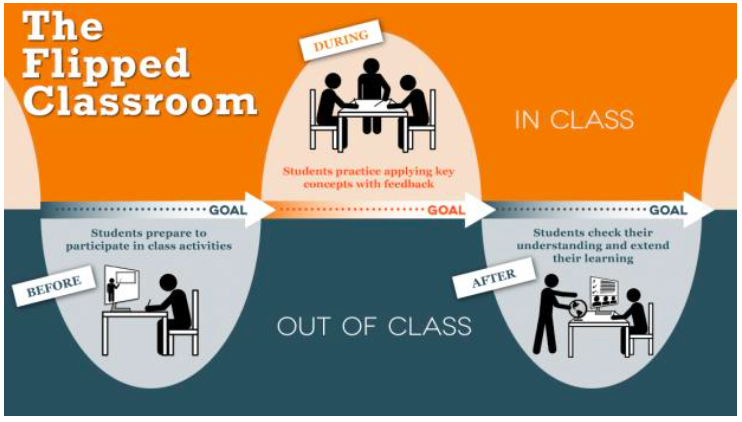 Origin: http://ctl.utexas.edu/teaching/flipping-a-class