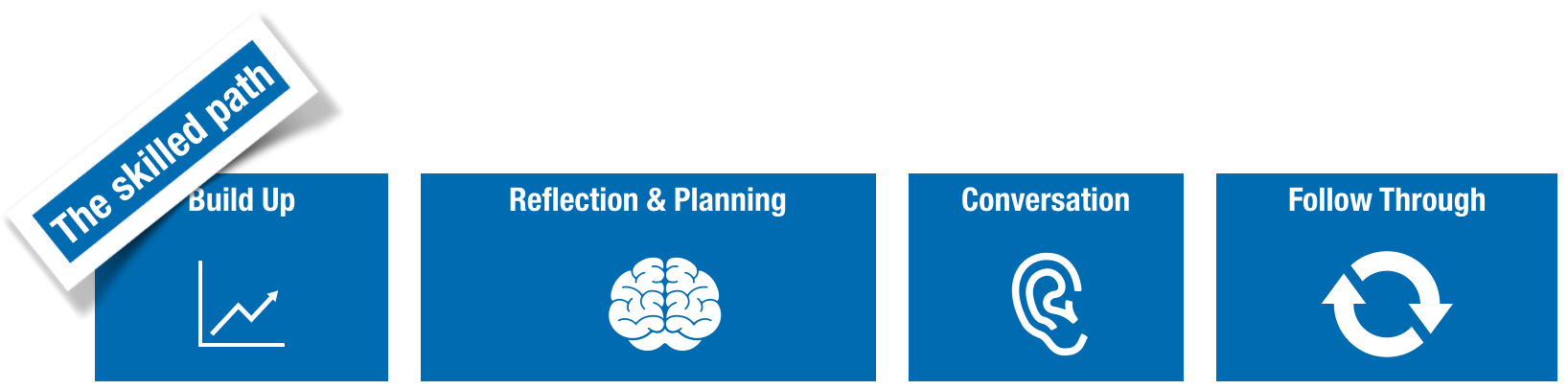 Better outcomes, full of learning, emerge from reducing the time between build-up and taking action, reflecting and planning (and practicing), listening as much as speaking and following up with learning-informed action...