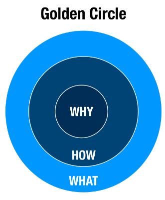 Simon Sinek's Golden Circle