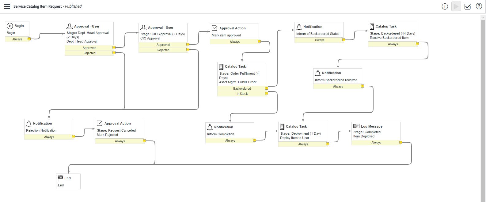 Service Catalog Item Workflow