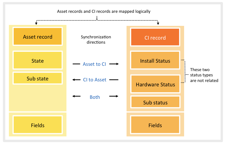 Asset-CI mapping and synchronization