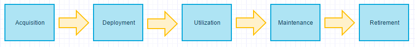 Asset Management Process