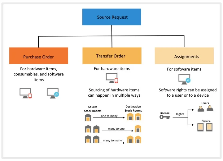 Source Request Methods