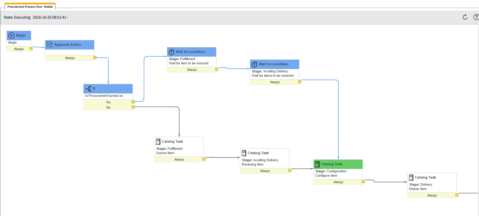 Procurement Workflow: Item Sourced and Received
