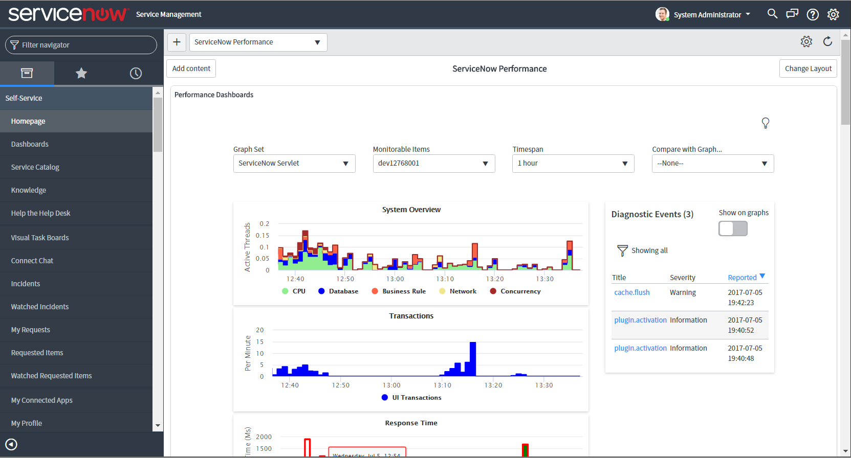 Performance Dashboard