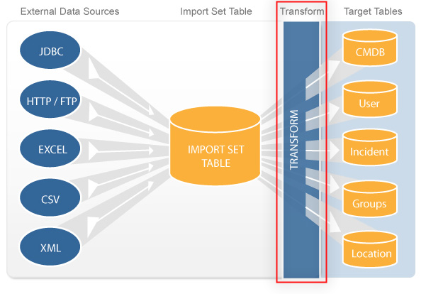 Import Configuration Items (CMDB) with Excel — ServiceNow Elite
