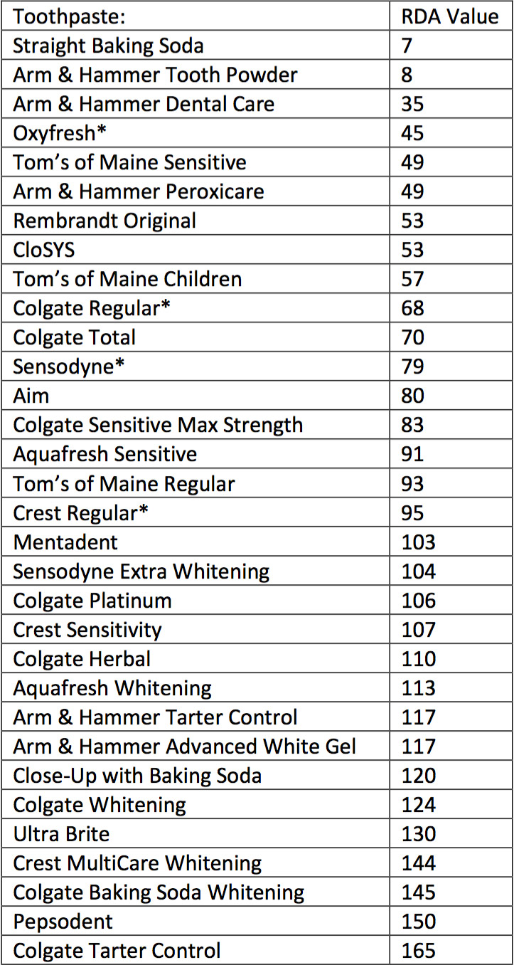 Relative Dentin Abrasivity Chart