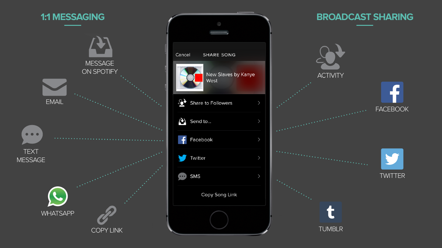The ways users could share music.