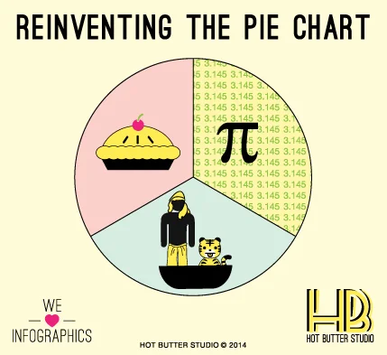 Reinventing the Pie Chart