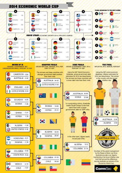 Australia wins the CommSec Economic World Cup