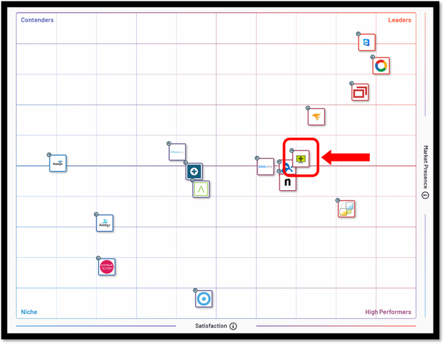 ISL Light was recognised as a leader among remote support providers by G2.