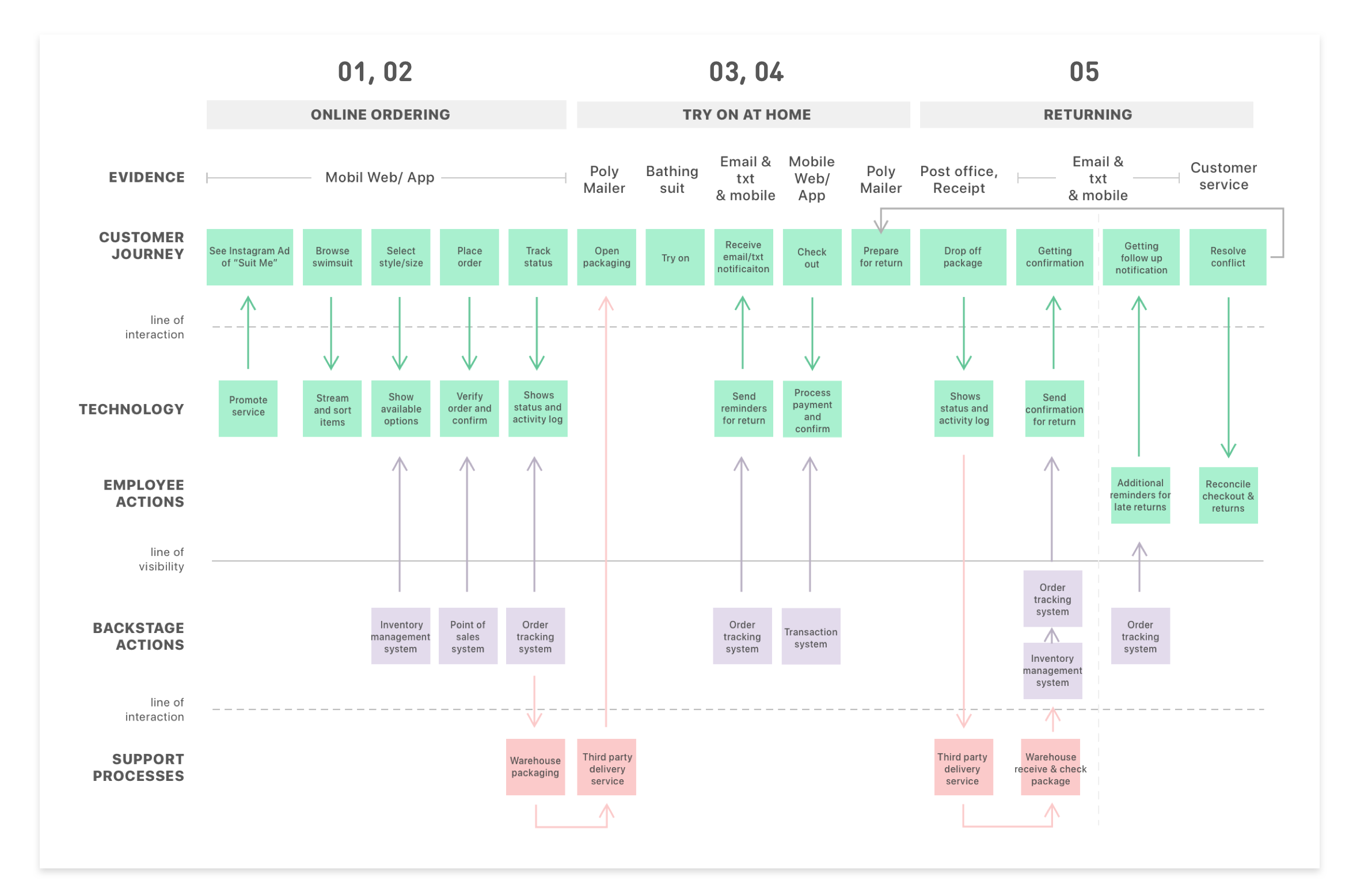 Service Blueprint