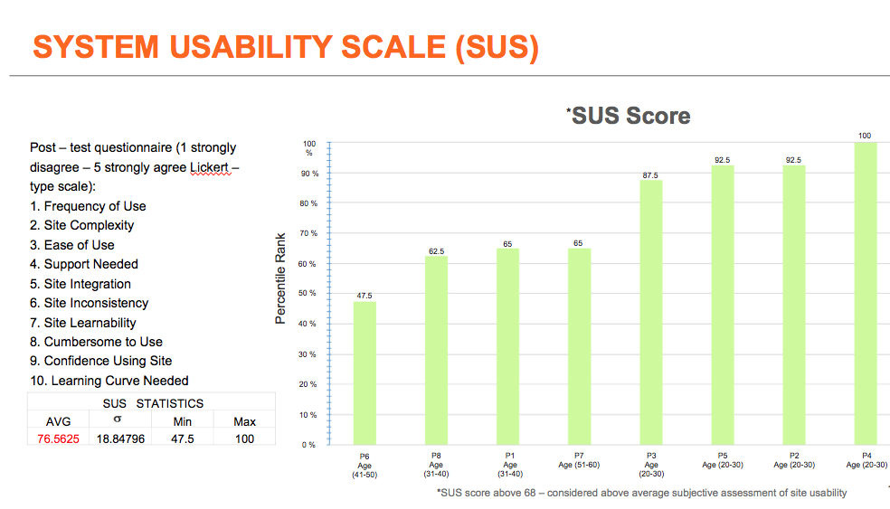 And this is the general System Usability Scale, presented to each participant for the website rating. 