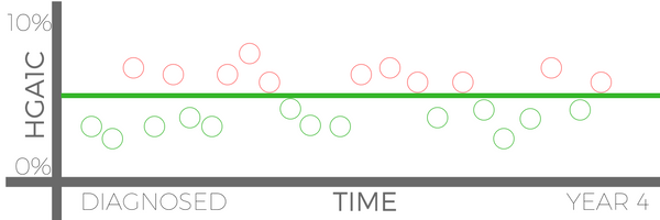 Graph: HgA1c test vs random blood glucose readings. Random blood glucose test measure sugar for a specific moment in time. hgA1c blood tests give a longterm average. 