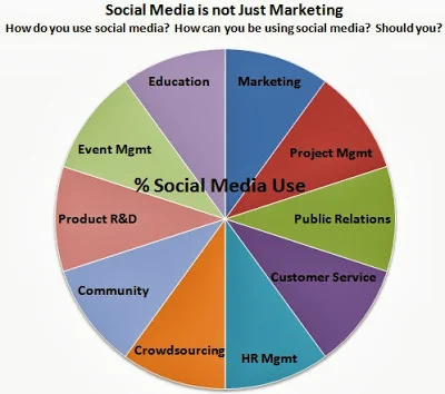 20130920-Blog_Social+media+is+not+just+Marketing.jpg