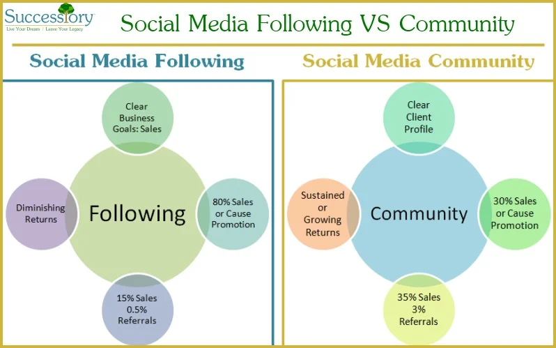 Successiory Blog: Social Media Following Versus Social Media Community - build relevant community not short term following.