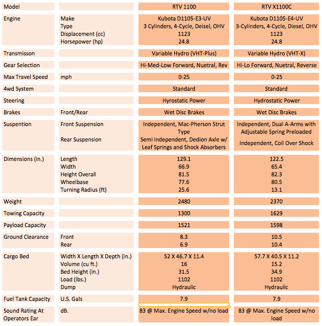 Here is the side by side comparison of the New X1100C and the older standard RTV 1100 model. It should be noted that both of these models come standard with a factory installed cab with heat and air and wired for a radio. 